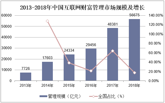 2013-2018年中国互联网财富管理市场规模及增长