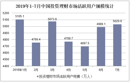 2019年1-7月中国投资理财市场活跃用户规模统计