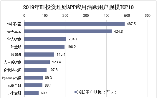 2019年H1投资理财APP应用活跃用户规模TOP10