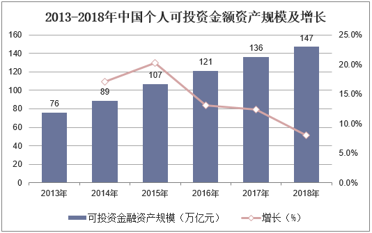 2013-2018年中国个人可投资金额资产规模及增长