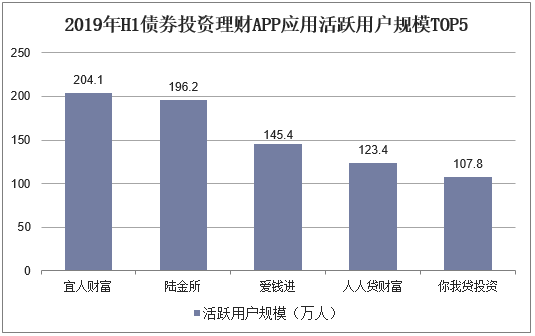 2019年H1债券投资理财APP应用活跃用户规模TOP5