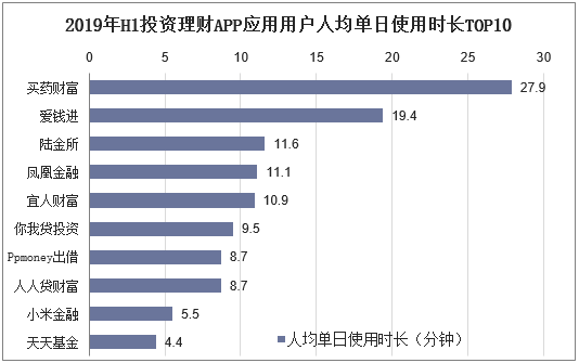 2019年H1投资理财APP应用用户人均单日使用时长TOP10