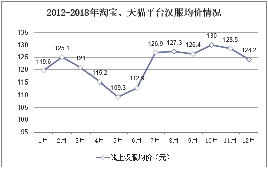 2012-2018年淘宝、天猫平台汉服均价情况