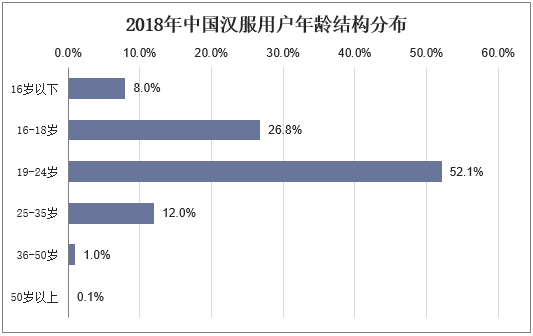 2018年中国汉服用户年龄结构分布