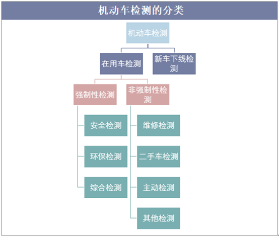 机动车检测的分类