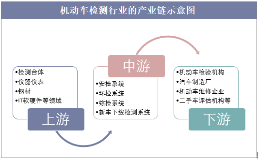 机动车检测行业的产业链示意图