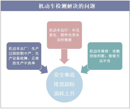 机动车检测解决的问题