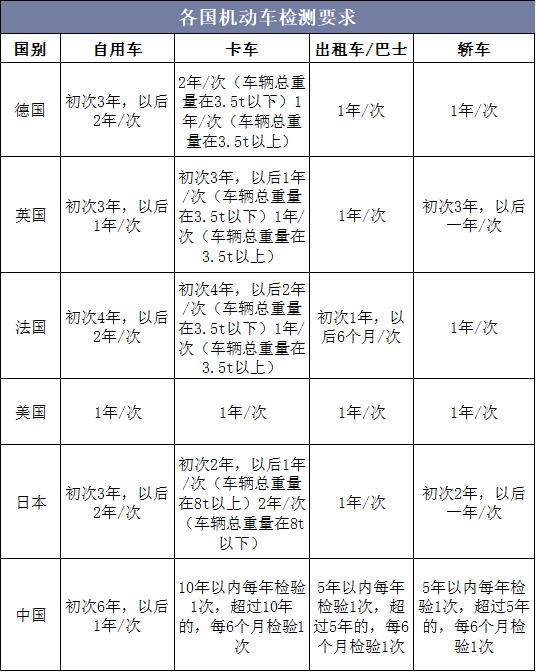 各国机动车检测要求