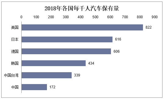 2018年各国每千人汽车保有量