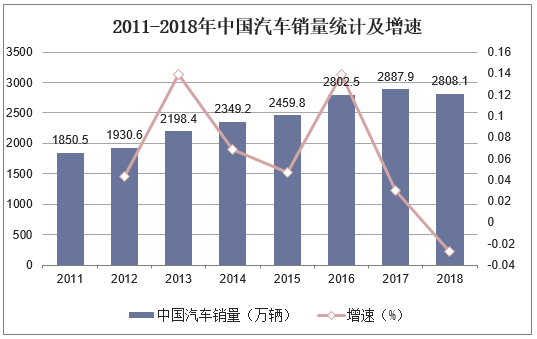 2011-2018年中国汽车销量统计及增速