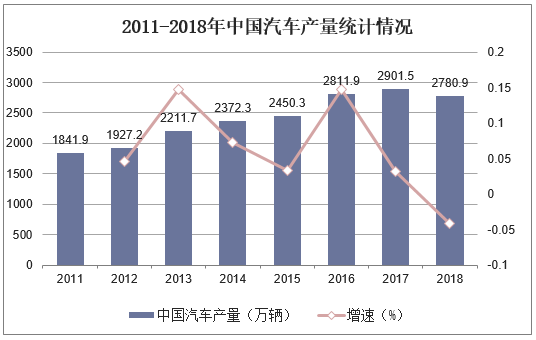 2011-2018年中国汽车产量统计情况