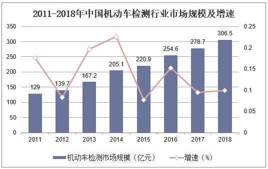 2011-2018年中国机动车检测行业市场规模及增速