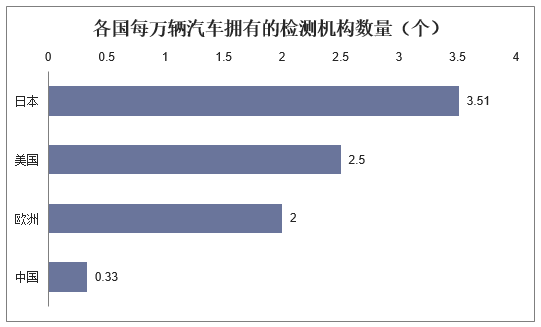 各国每万辆汽车拥有的检测机构数量（个）