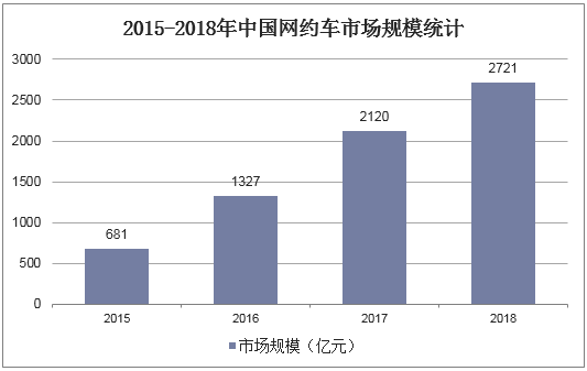 2015-2018年中国网约车市场规模统计