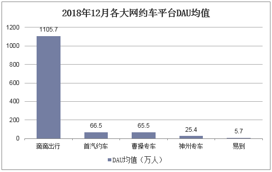 2018年12月各大网约车平台DAU均值