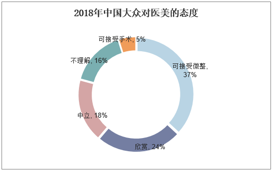 2018年中国大众对医美的态度