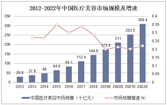 2012-2022年中国医疗美容市场规模及增速