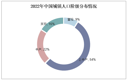 2022年中国城镇人口阶级分布情况