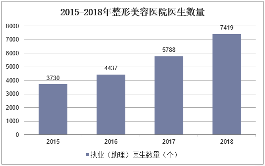 2015-2018年整形美容医院医生数量