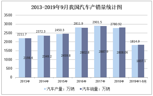 2013-2019年9月我国汽车产销量统计图