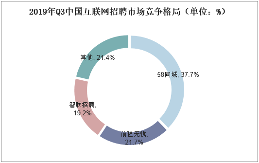 2019年Q3中国互联网招聘市场竞争格局（单位：%）