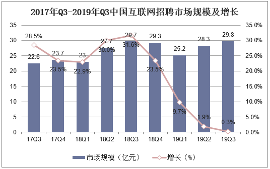 2017年Q3-2019年Q3中国互联网招聘市场规模及增长