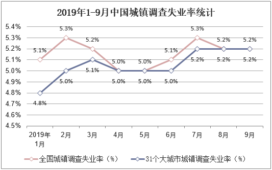 2019年1-9月中国城镇调查失业率统计