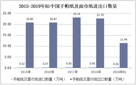 2015-2019年H1中国手帕纸及面巾纸进出口数量
