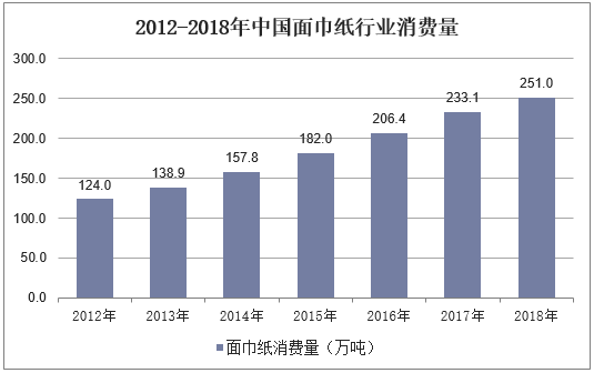 2012-2018年中国面巾纸行业消费量
