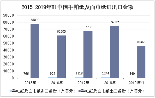 2015-2019年H1中国手帕纸及面巾纸进出口金额