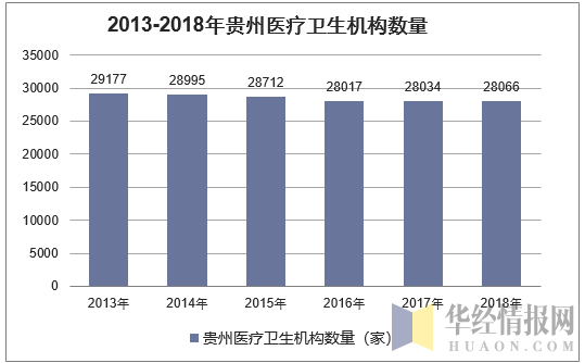 2013-2018年贵州医疗卫生机构数量