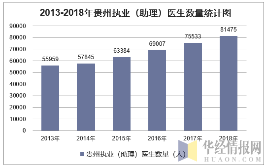 2013-2018年贵州执业（助理）医生数量统计图