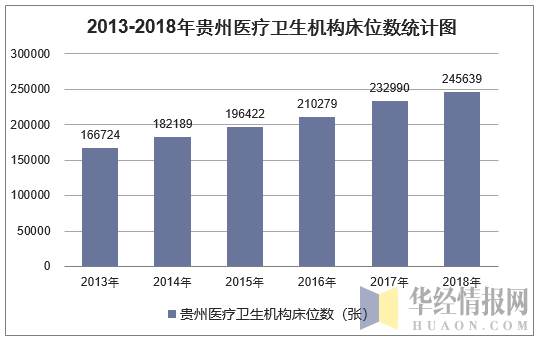 2013-2018年贵州医疗卫生机构床位数统计图