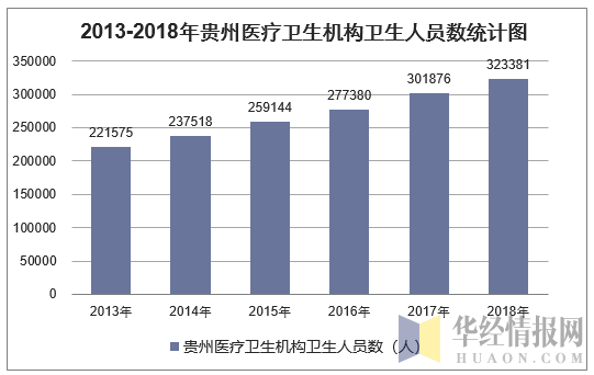 2013-2018年贵州医疗卫生机构卫生人员数统计图