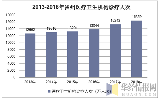 2013-2018年贵州医疗卫生机构诊疗人次