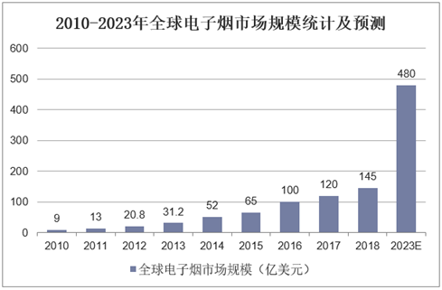 2010-2023年全球电子烟市场规模统计及预测
