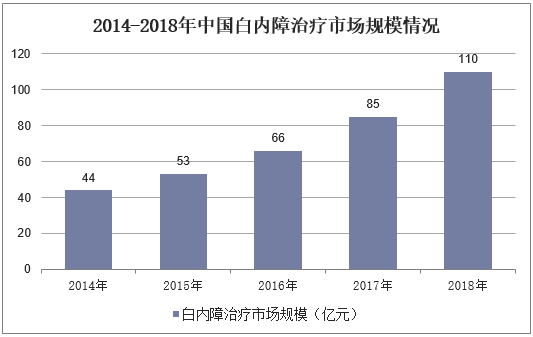 2014-2018年中国白内障治疗市场规模情况