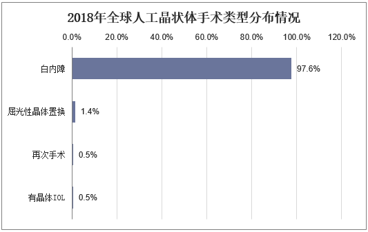 2018年全球人工晶状体手术类型分布情况