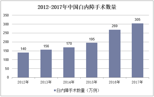 2012-2017年中国白内障手术数量