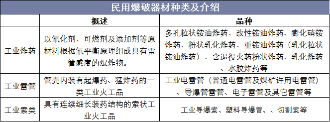 民用爆破器材种类及介绍