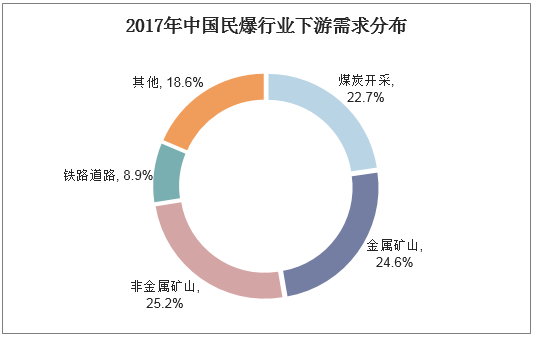 2017年中国民爆行业下游需求分布