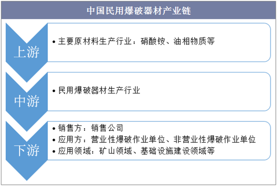 中国民用爆破器材产业链