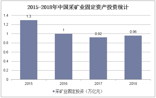 2015-2018年中国采矿业固定资产投资统计