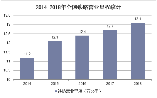 2014-2018年全国铁路营业里程统计