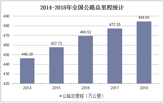 2014-2018年全国公路总里程统计