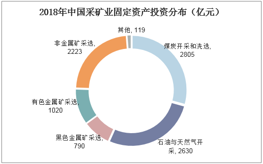 2018年中国采矿业固定资产投资分布（亿元）