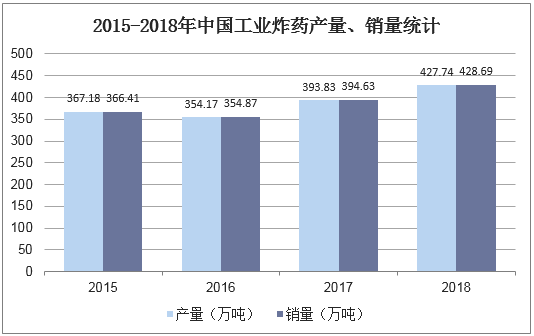 2015-2018年中国工业炸药产量、销量统计