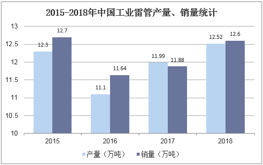 2015-2018年中国工业雷管产量、销量统计