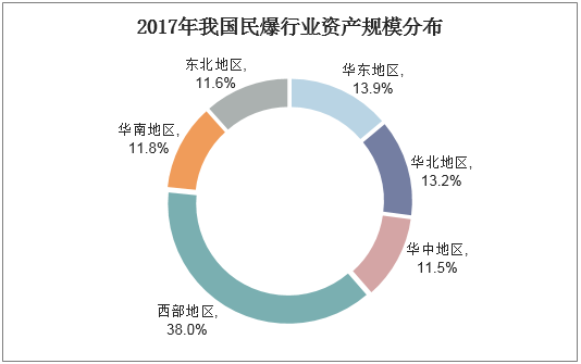 2017年我国民爆行业资产规模分布