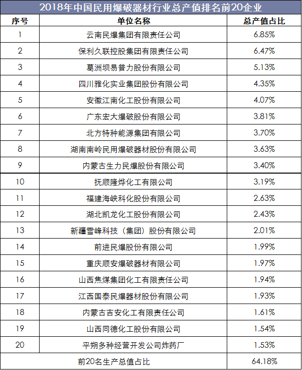 2018年中国民用爆破器材行业总产值排名前20企业